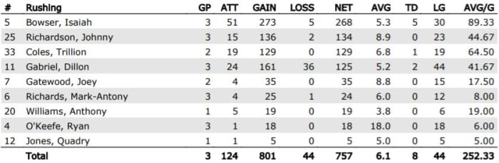 UCF Rushing Totals